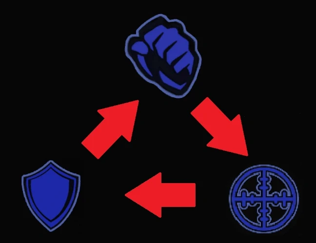 Combat triangle